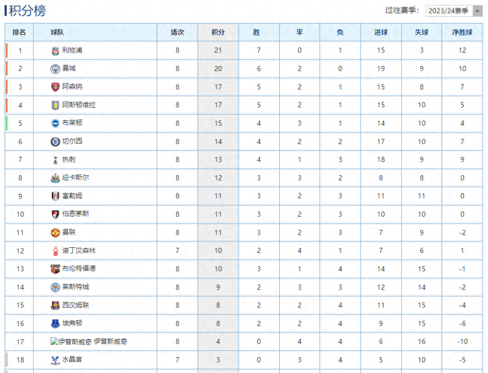 利物浦主场大胜，继续领跑积分榜