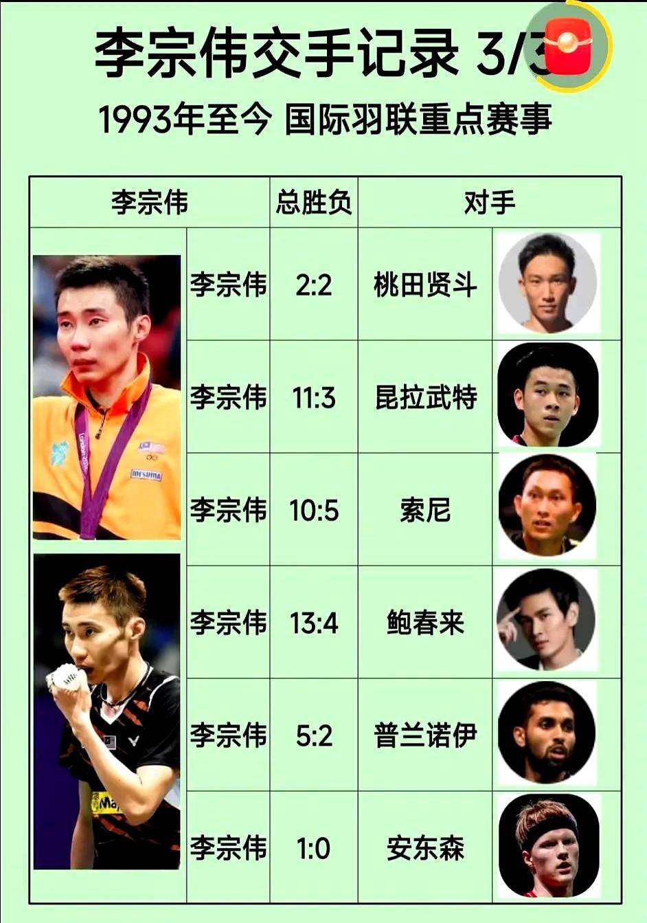 丹麦羽毛球队翻盘法国羽毛球队,李宗伟绝境逆转的简单介绍 丹麦羽毛球队翻盘法国羽毛球队,李宗伟绝境逆转的简单介绍