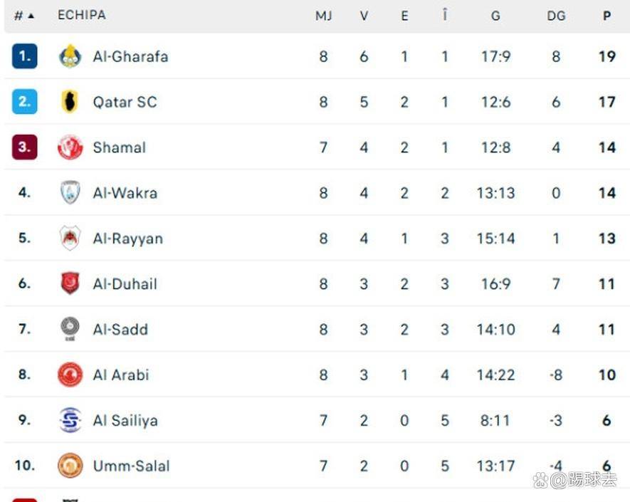 卡塔尔球队实现逆袭，反超对手